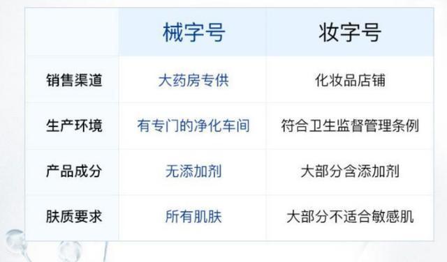 面膜分為2類：妝字號與械字號，兩者的區(qū)別是什么？